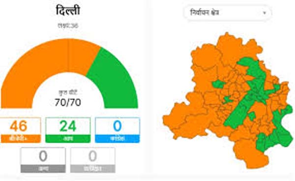 Delhi Election Result: दिल्ली की किस सीट पर कौन जीता-कौन हारा? यहां देखें सभी 70 सीटों का हाल
