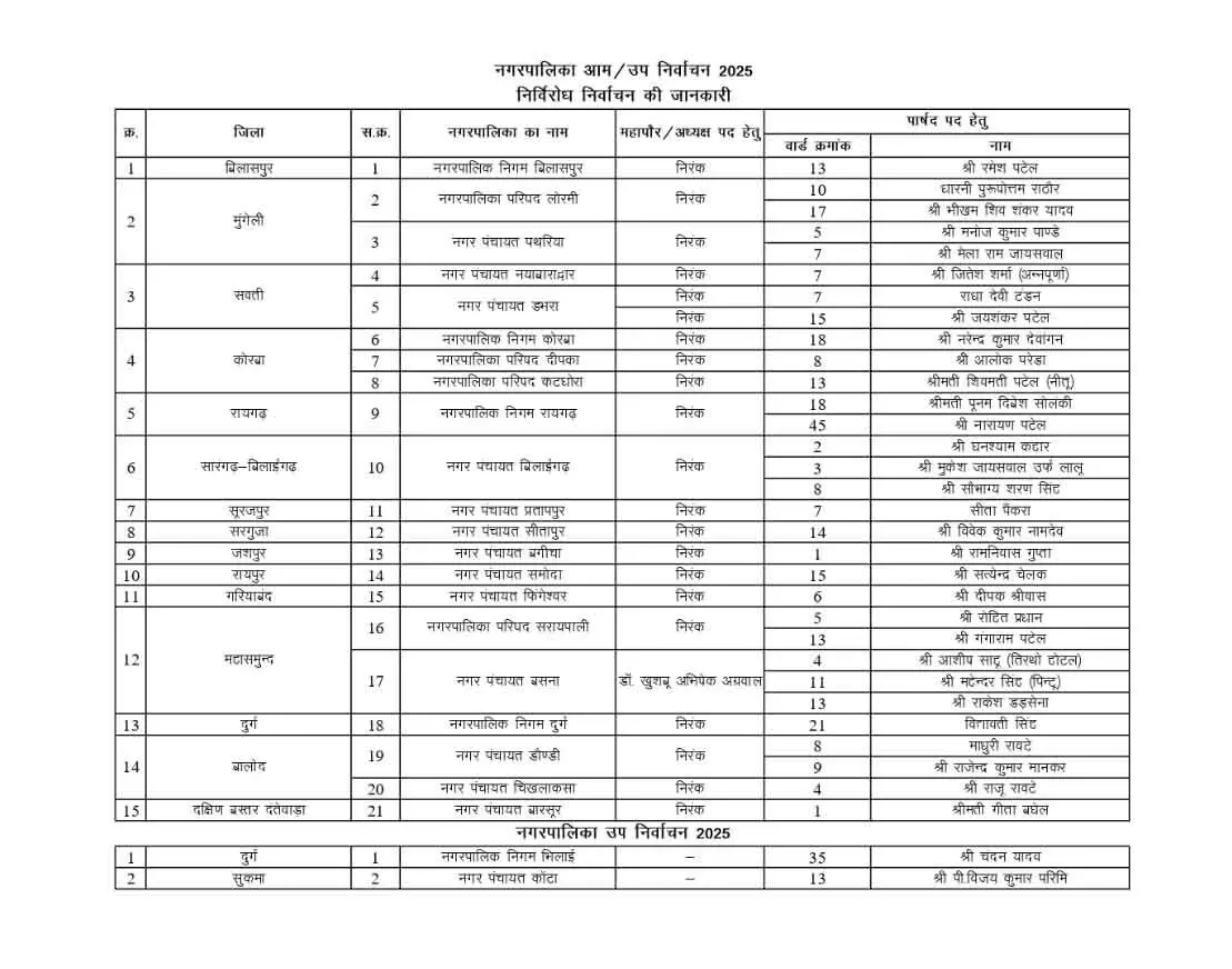 33 पार्षद निर्विरोध चुनाव जीते